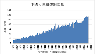 中國精煉銅產量接近紀錄水平 阻礙銅價持續上漲