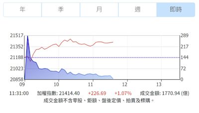 台股盤中漲200多點 反彈缺量恐弱勢震盪