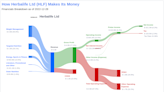 Herbalife Ltd's Meteoric Rise: Unpacking the 32% Surge in Just 3 Months