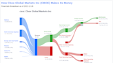 Cboe Global Markets Inc's Dividend Analysis