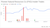 Director Phillip Gobe Sells Shares of Pioneer Natural Resources Co (PXD)