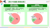 民調：75%民眾認為新興菸品會更容易讓青少年吸菸成癮