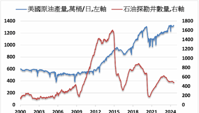 美國油氣探勘井數量創逾一年半來最大月度增長