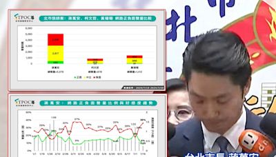 台北市爆發幼兒園性侵案，蔣萬安首度鞠躬道歉！難滅群眾怒火「好感度僅剩0.25」、負面聲量約27%