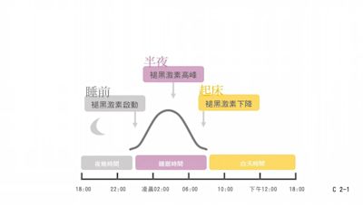 大失眠！生理時鐘「誤點」怎辦？睡眠專家教「校正6招」先確認睡眠量