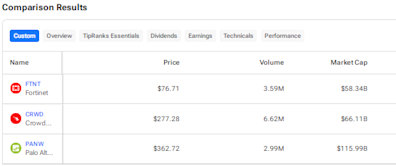 FTNT, CRWD, or PANW: Which Cybersecurity Stock Is the Best Pick?