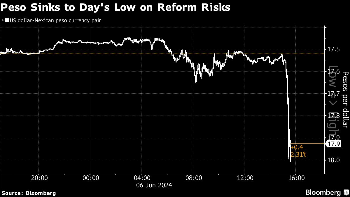 Mexican Peso Tumbles as Ruling Party Vows to Pass Reforms