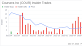 Insider Sell Alert: SVP, CFO Kenneth Hahn Sells 29,951 Shares of Coursera Inc (COUR)