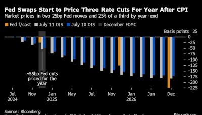 Treasuries Rally as Cool Inflation Boosts Bets on Three Fed Cuts