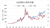 分析師對金價前景看法不一 銀價表現或超過金價