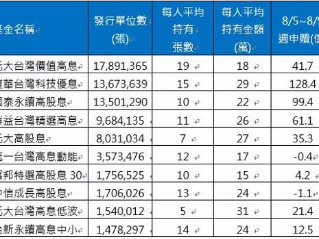 高股息ETF三強發行單位數洗牌！00929超前0056、00878 - 財經