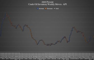 API Reports Significant Draw in Crude Oil Inventories