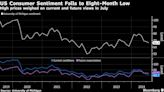 US Consumer Sentiment Falls to Eight-Month Low on High Prices