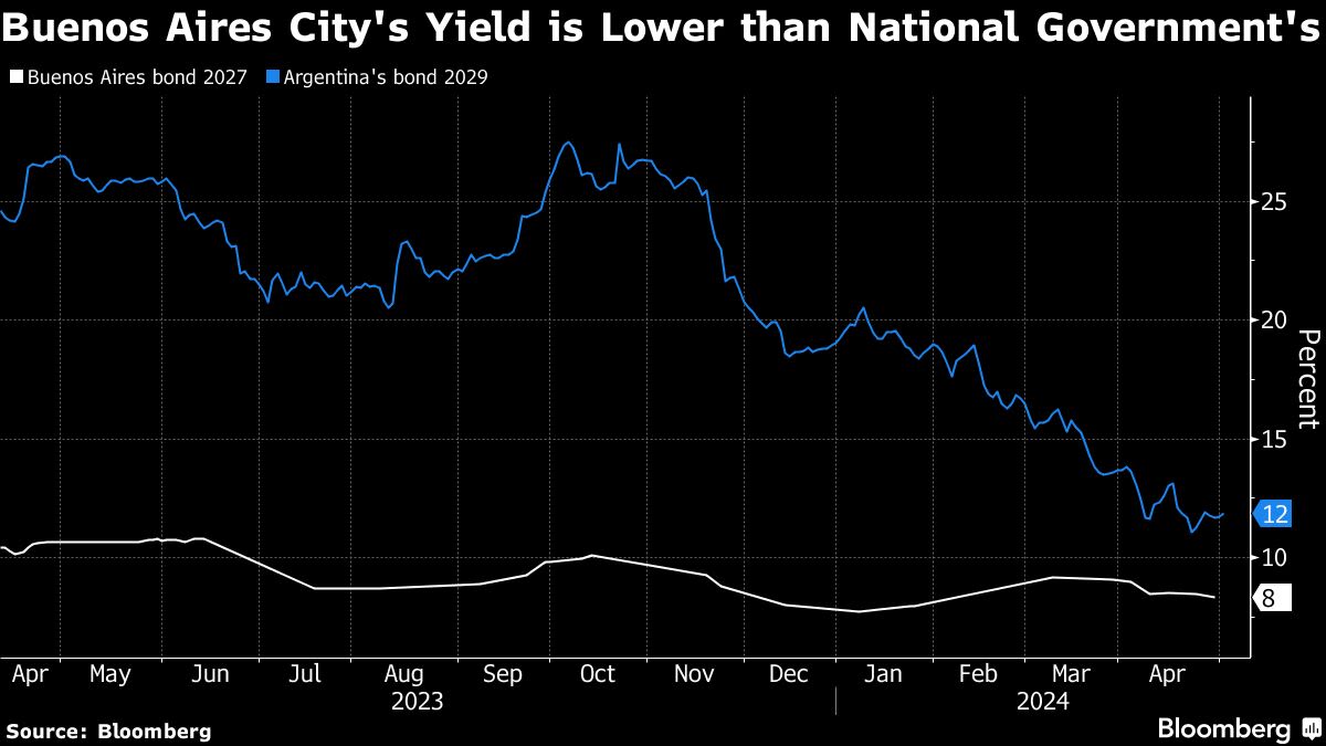 Buenos Aires Officials to Meet Investors as City Weighs Global Bond Sale