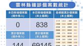 雲縣7/6新增838例本土新冠 增3例死亡確診個案