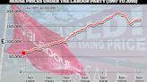 What does a Labour Government mean for house prices?