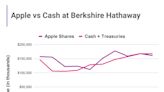 Warren Buffett's Biggest Investment Holding for Berkshire Hathaway Isn't Apple -- It's This