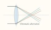 Chromatic aberration