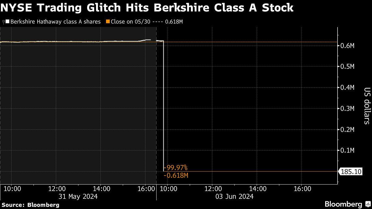 NYSE Glitch Halts About a Dozen Stocks In Error