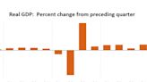 GDP Falls Further in Q2, Fueling Talk of a Recession