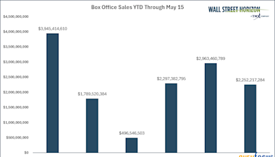 Summer Cinema Crunch: Box Office Sales Off to a Slow Start in 2024