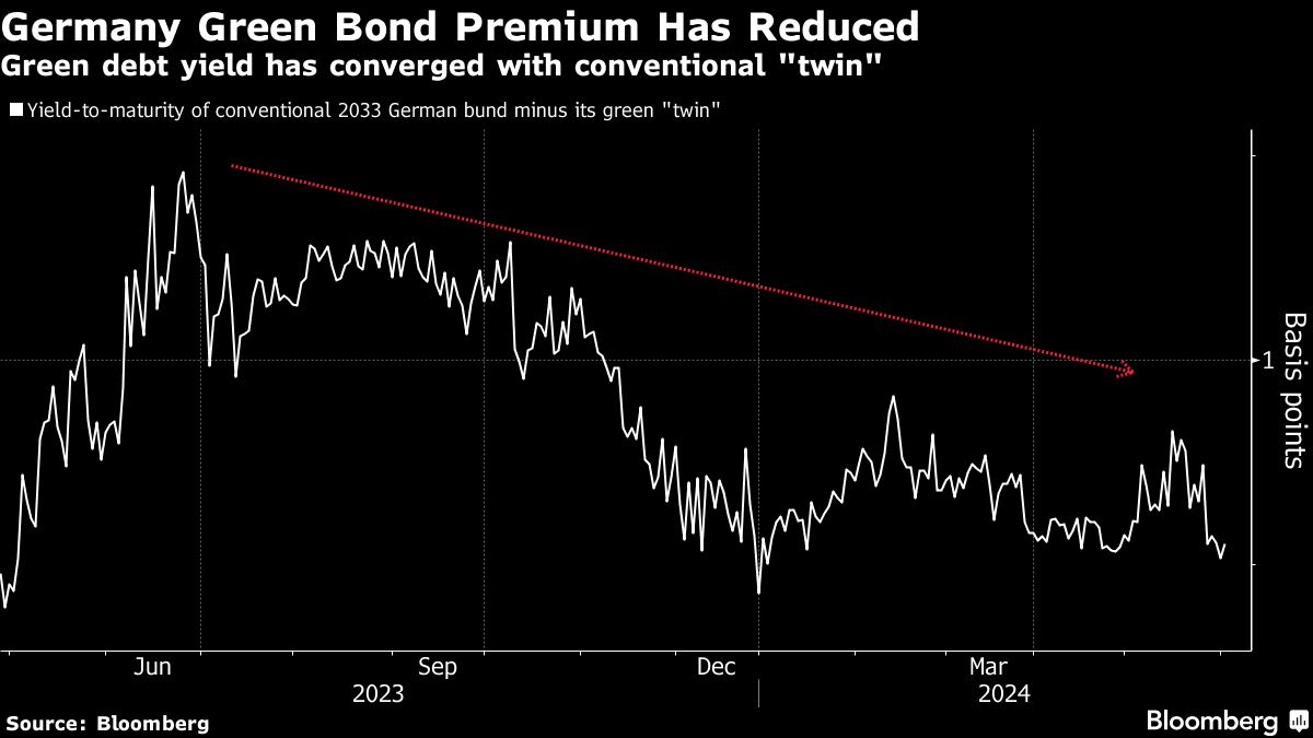 Australia Commands Rare Premium in First Green Bond Issuance