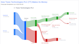 Trane Technologies PLC's Dividend Analysis