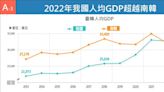 人均GDP遭台灣逆轉 韓媒曝關鍵原因