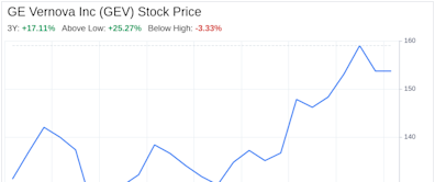 Decoding GE Vernova Inc (GEV): A Strategic SWOT Insight