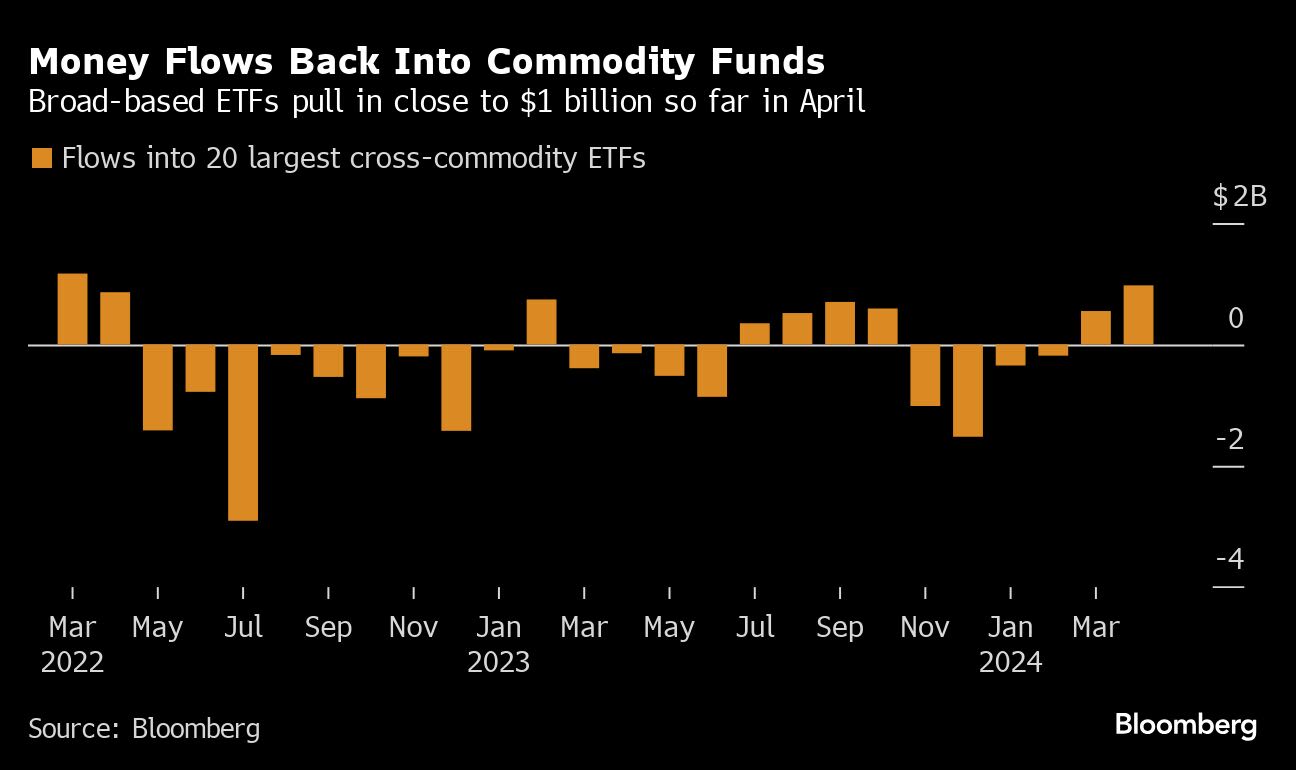 Commodity ETFs Pull in Most Cash Since 2022 on Sticky Inflation