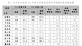 新北第４季預售屋實價登錄 申報件數及成交金額皆以三重區居首