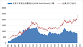 《貴金屬》COMEX黃金下跌0.8% ETF持倉減少