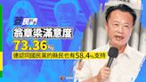 菱民調／翁章梁滿意度73.36% 連認同國民黨的縣民也有58.4%支持