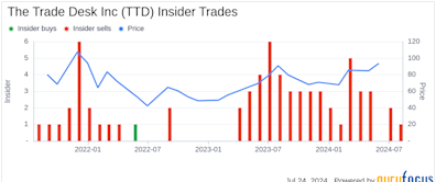 Insider Sale: Director Gokul Rajaram Sells Shares of The Trade Desk Inc (TTD)