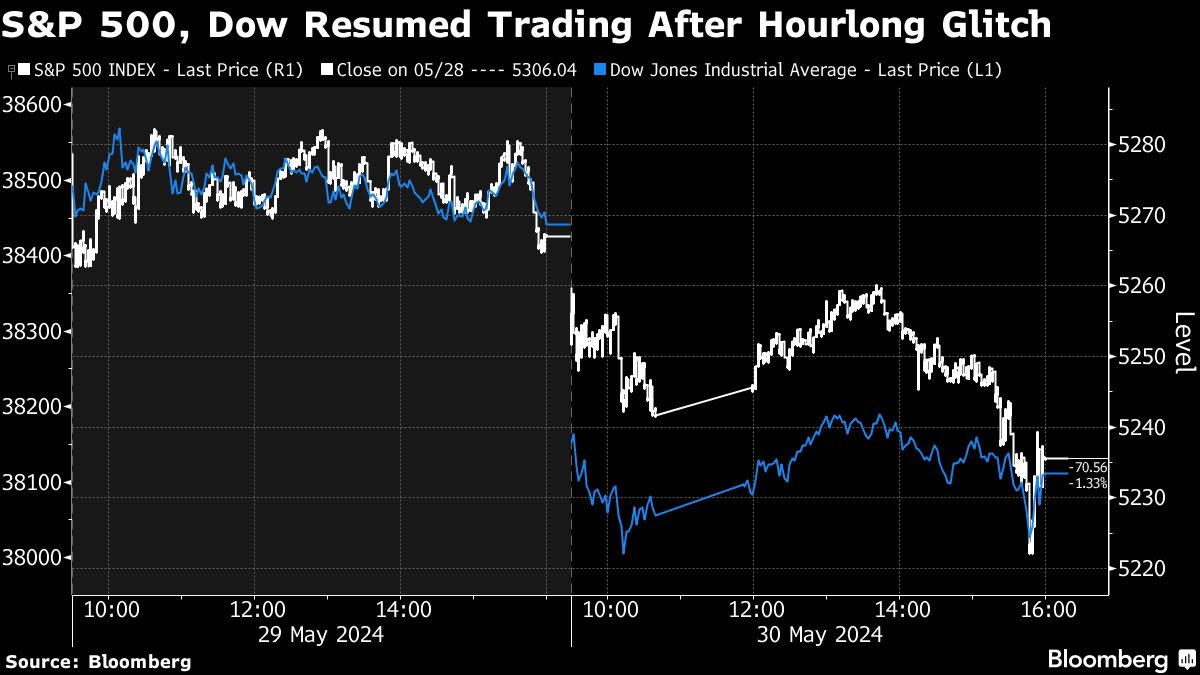 Index Pricing Glitch Causes Minor Disruptions for US Equities