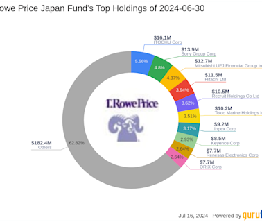 Strategic Moves in the Japanese Market: T. Rowe Price Japan Fund's Emphasis on Sony Group Corp