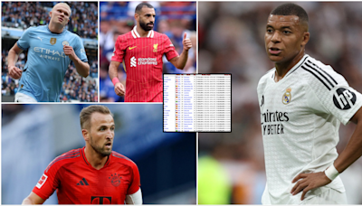 The 30 highest-paid players in the 2024/25 Champions League revealed - Kylian Mbappe 3rd