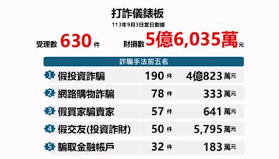 9/3單日全台被詐5.6億元 詐騙財損今年恐破千億