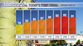 Warm and breezy at times this week...