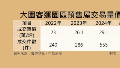 交通建設利多 桃園大園客運園區「價量俱揚」