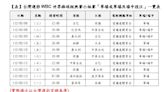 WBC》中華隊分組4戰 台灣運彩全面開放單場+場中
