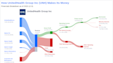 UnitedHealth Group Inc's Dividend Analysis