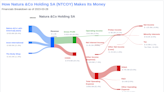 Natura &Co Holding SA's Dividend Analysis