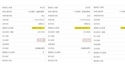 柯文哲競選經費被爆3筆共9百多萬莫須有支出 網紅質疑：沒抓到的還有多少？