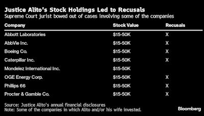 Justice Alito’s Stock Portfolio Stands Apart on US Supreme Court