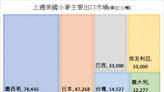 美國上週黃豆出口檢定量增加 玉米作物良率下滑