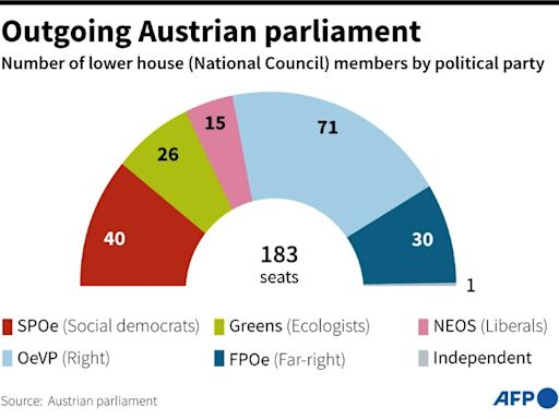 Austria far right set for historic win in vote: projections