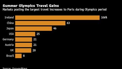 奧運會帶動巴黎旅遊熱 來自中國和日本的遊客數量猛增