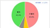 最新民調／42.4%贊同「非核家園」、45.8%不贊同 游盈隆揭這危機