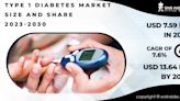 Type 1 Diabetes Market Expected to Reach USD 13.64 Billion by 2030 Predicts...Companies – Abbott, Bayer, Eli Lilly, Pfizer and Others